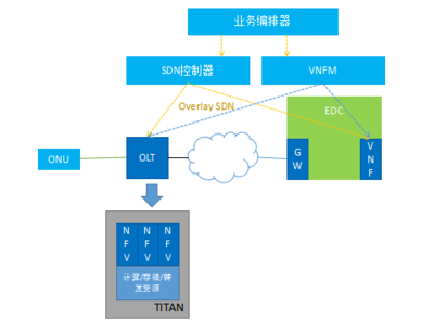 新一代面向100G PON演进的融合型OLT产品:TITAN - 讯石光通讯网-做光通讯行业的充电站!