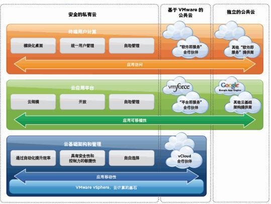 从VMware到暖件 云计算演进中的软件工程思考
