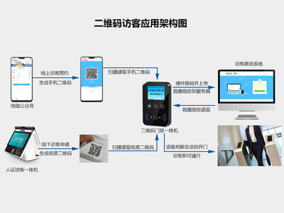 存在争议的二维码门禁 便捷与隐患并存的'暖件'产物